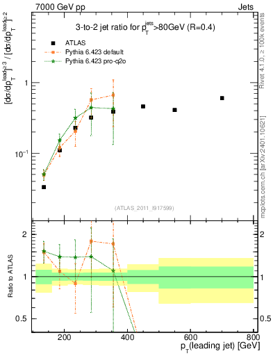 Plot of R32-vs-pt in 7000 GeV pp collisions