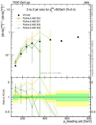 Plot of R32-vs-pt in 7000 GeV pp collisions