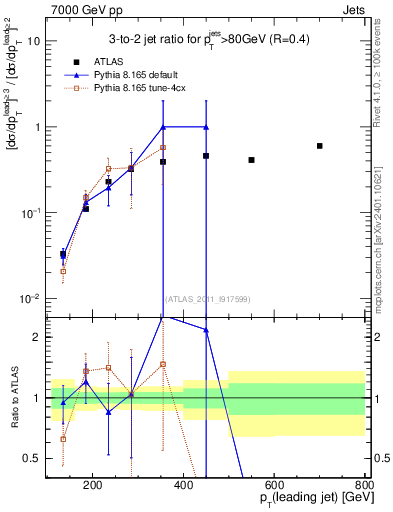 Plot of R32-vs-pt in 7000 GeV pp collisions