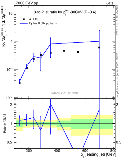 Plot of R32-vs-pt in 7000 GeV pp collisions