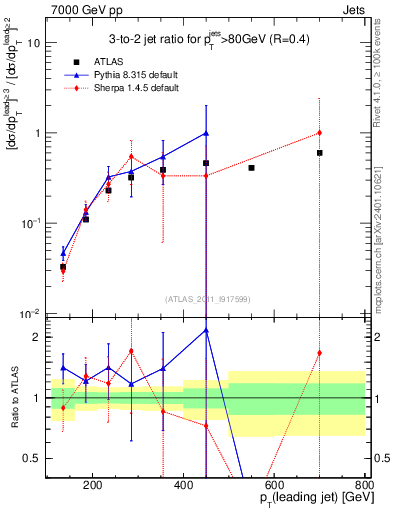 Plot of R32-vs-pt in 7000 GeV pp collisions
