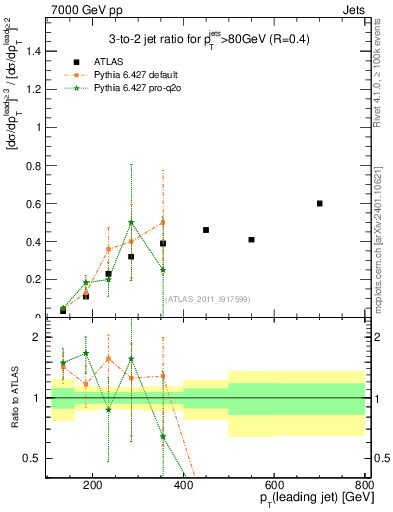 Plot of R32-vs-pt in 7000 GeV pp collisions