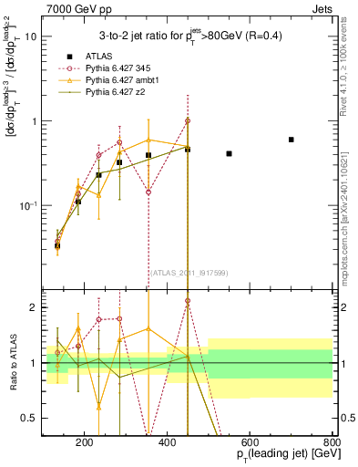 Plot of R32-vs-pt in 7000 GeV pp collisions