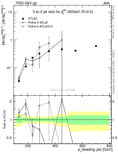 Plot of R32-vs-pt in 7000 GeV pp collisions
