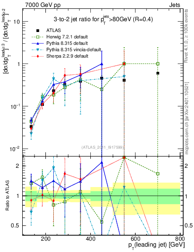 Plot of R32-vs-pt in 7000 GeV pp collisions