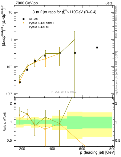 Plot of R32-vs-pt in 7000 GeV pp collisions