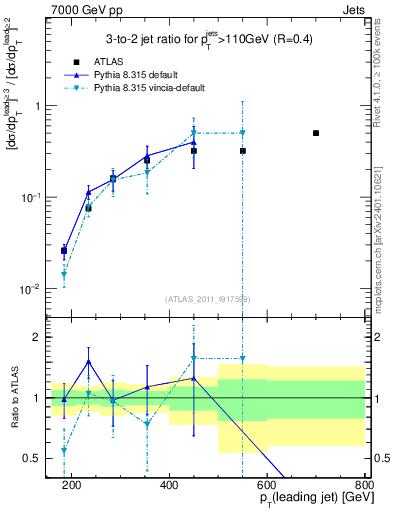 Plot of R32-vs-pt in 7000 GeV pp collisions