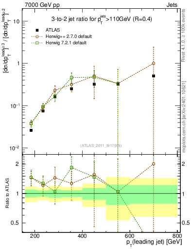 Plot of R32-vs-pt in 7000 GeV pp collisions