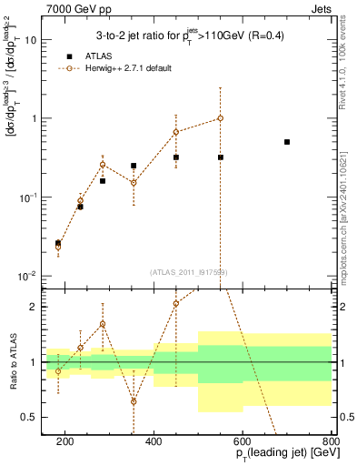 Plot of R32-vs-pt in 7000 GeV pp collisions
