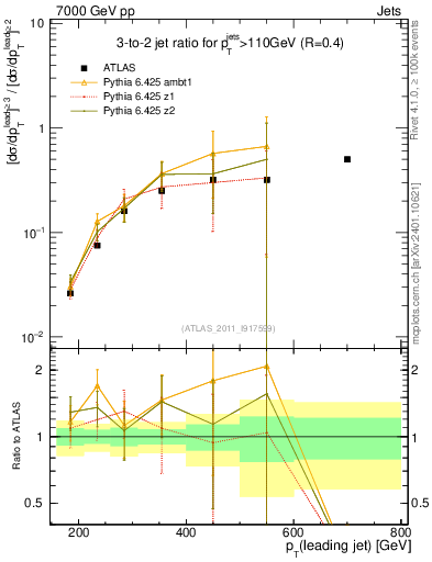 Plot of R32-vs-pt in 7000 GeV pp collisions