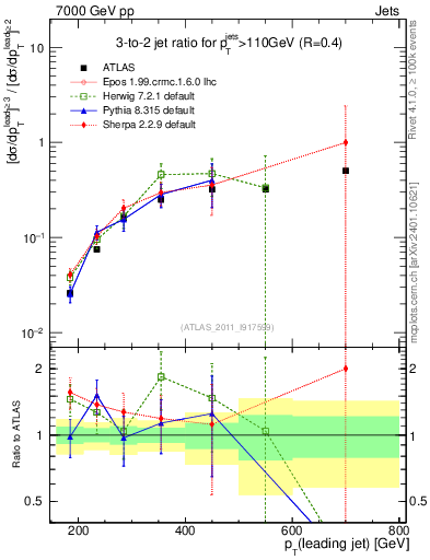 Plot of R32-vs-pt in 7000 GeV pp collisions
