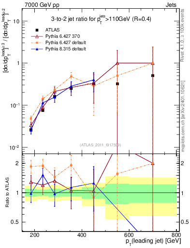 Plot of R32-vs-pt in 7000 GeV pp collisions