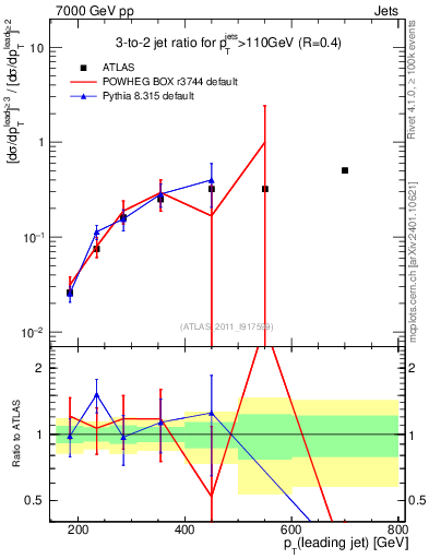 Plot of R32-vs-pt in 7000 GeV pp collisions