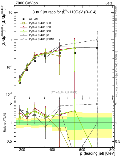 Plot of R32-vs-pt in 7000 GeV pp collisions