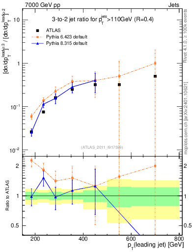 Plot of R32-vs-pt in 7000 GeV pp collisions