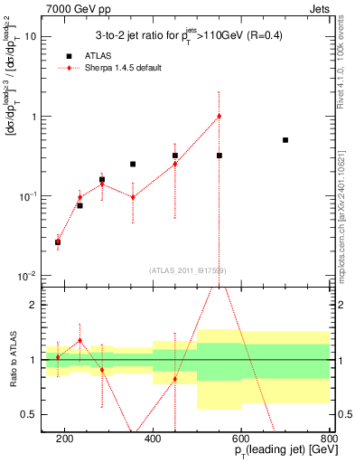 Plot of R32-vs-pt in 7000 GeV pp collisions