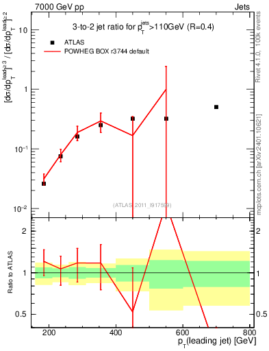 Plot of R32-vs-pt in 7000 GeV pp collisions