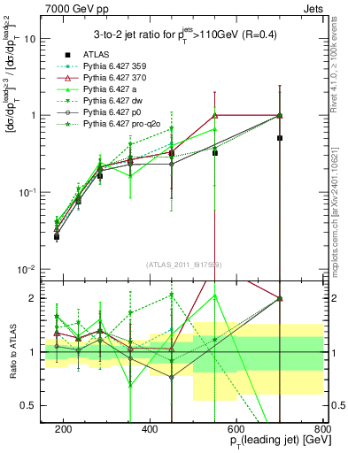 Plot of R32-vs-pt in 7000 GeV pp collisions