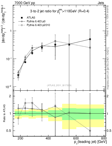 Plot of R32-vs-pt in 7000 GeV pp collisions