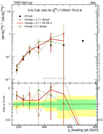 Plot of R32-vs-pt in 7000 GeV pp collisions