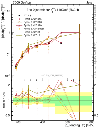 Plot of R32-vs-pt in 7000 GeV pp collisions