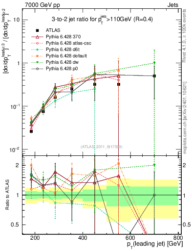 Plot of R32-vs-pt in 7000 GeV pp collisions