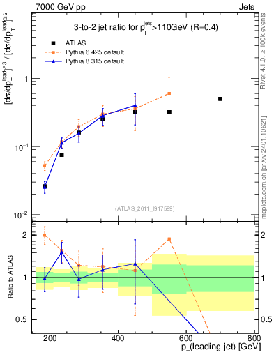 Plot of R32-vs-pt in 7000 GeV pp collisions