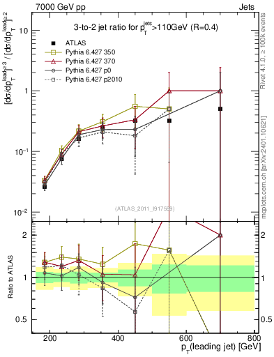 Plot of R32-vs-pt in 7000 GeV pp collisions