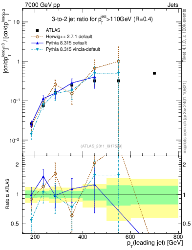 Plot of R32-vs-pt in 7000 GeV pp collisions