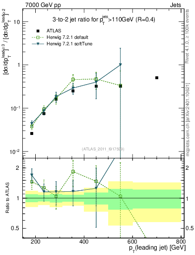 Plot of R32-vs-pt in 7000 GeV pp collisions