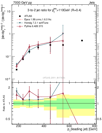 Plot of R32-vs-pt in 7000 GeV pp collisions