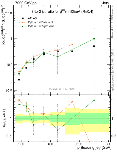 Plot of R32-vs-pt in 7000 GeV pp collisions