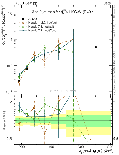 Plot of R32-vs-pt in 7000 GeV pp collisions