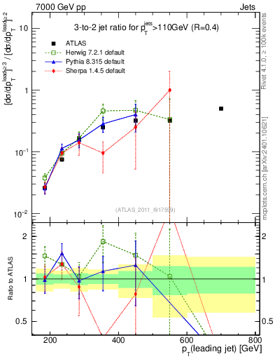 Plot of R32-vs-pt in 7000 GeV pp collisions