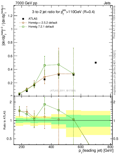 Plot of R32-vs-pt in 7000 GeV pp collisions