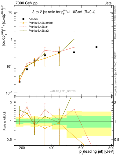 Plot of R32-vs-pt in 7000 GeV pp collisions