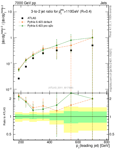 Plot of R32-vs-pt in 7000 GeV pp collisions