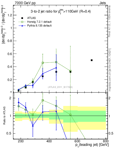 Plot of R32-vs-pt in 7000 GeV pp collisions