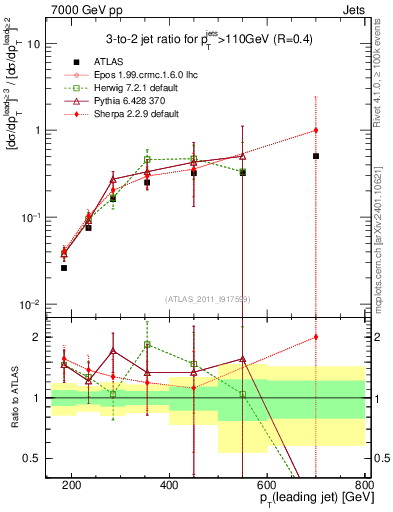 Plot of R32-vs-pt in 7000 GeV pp collisions
