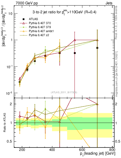 Plot of R32-vs-pt in 7000 GeV pp collisions