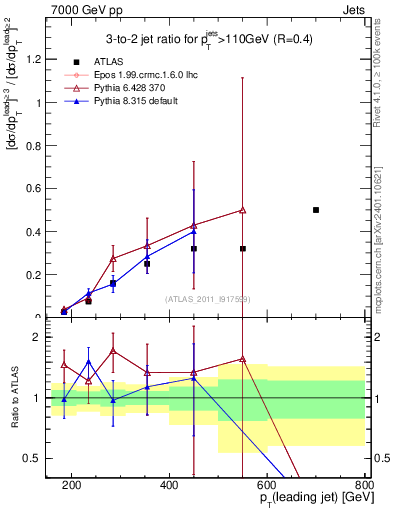Plot of R32-vs-pt in 7000 GeV pp collisions