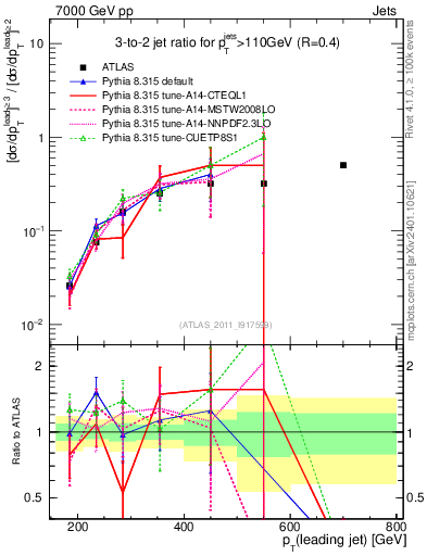Plot of R32-vs-pt in 7000 GeV pp collisions