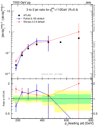 Plot of R32-vs-pt in 7000 GeV pp collisions