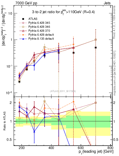 Plot of R32-vs-pt in 7000 GeV pp collisions