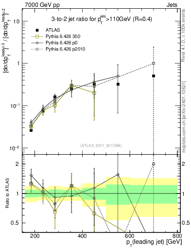 Plot of R32-vs-pt in 7000 GeV pp collisions