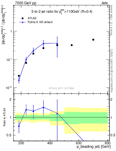 Plot of R32-vs-pt in 7000 GeV pp collisions