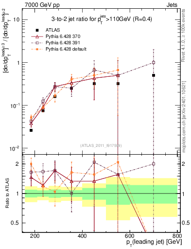 Plot of R32-vs-pt in 7000 GeV pp collisions
