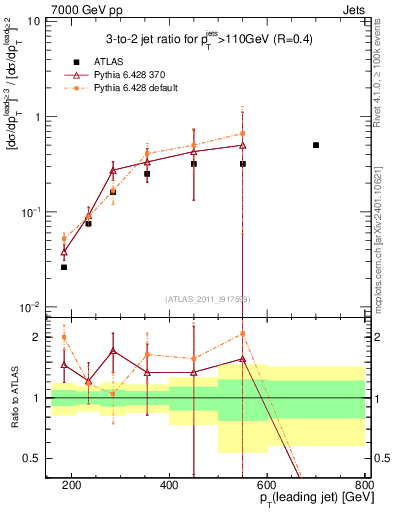 Plot of R32-vs-pt in 7000 GeV pp collisions