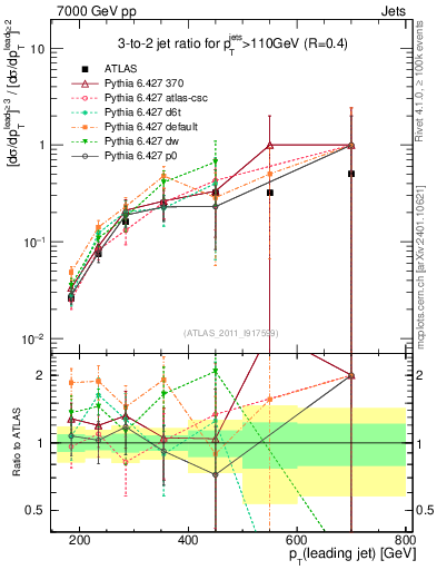 Plot of R32-vs-pt in 7000 GeV pp collisions