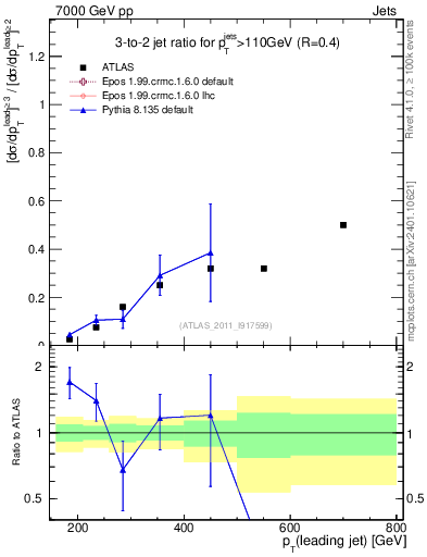 Plot of R32-vs-pt in 7000 GeV pp collisions